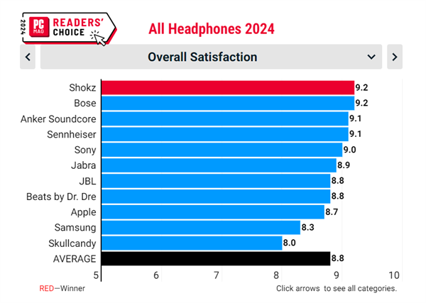 机满意度首位为何是Shokz韶音AG真人平台登榜外媒2024耳(图4)